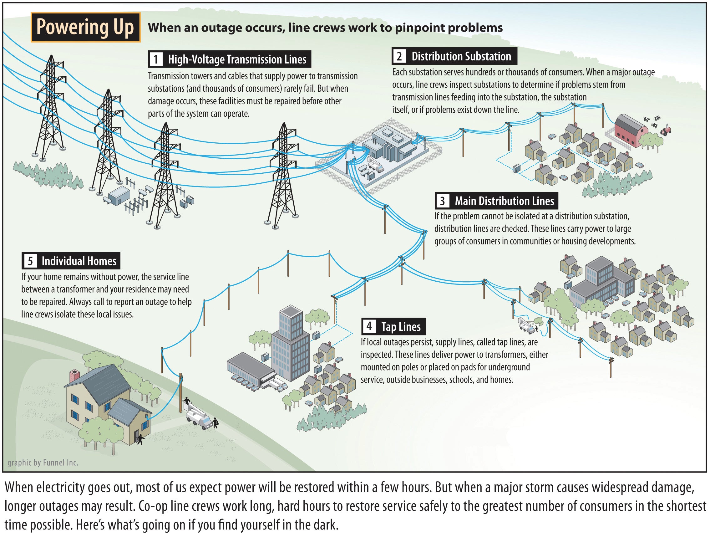 Steps in restoring a power outage