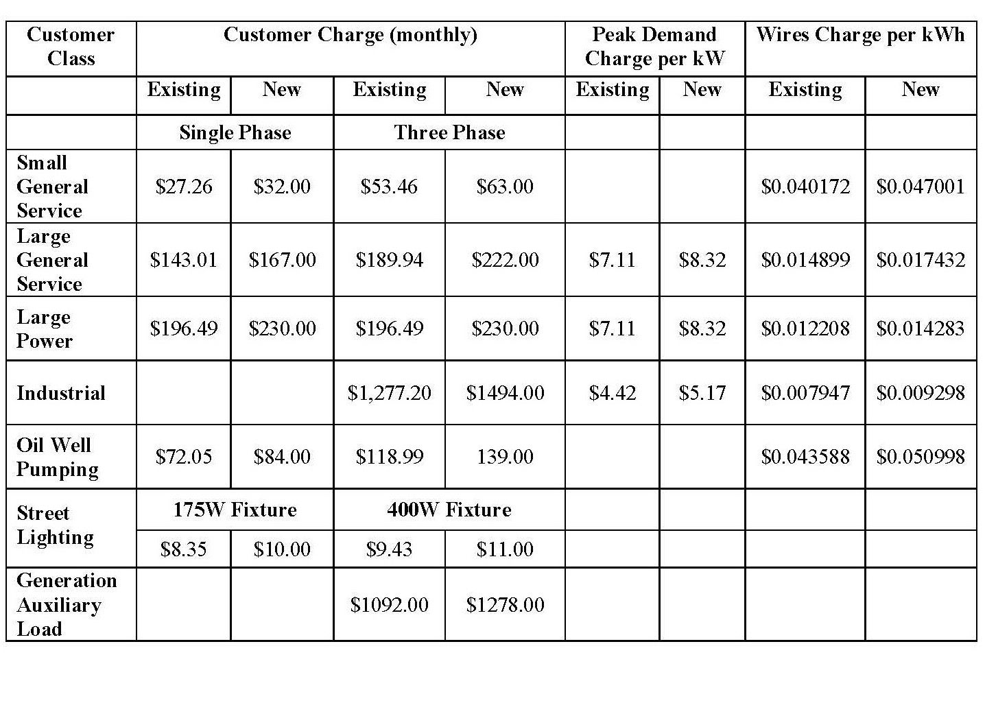 Rate increase fees